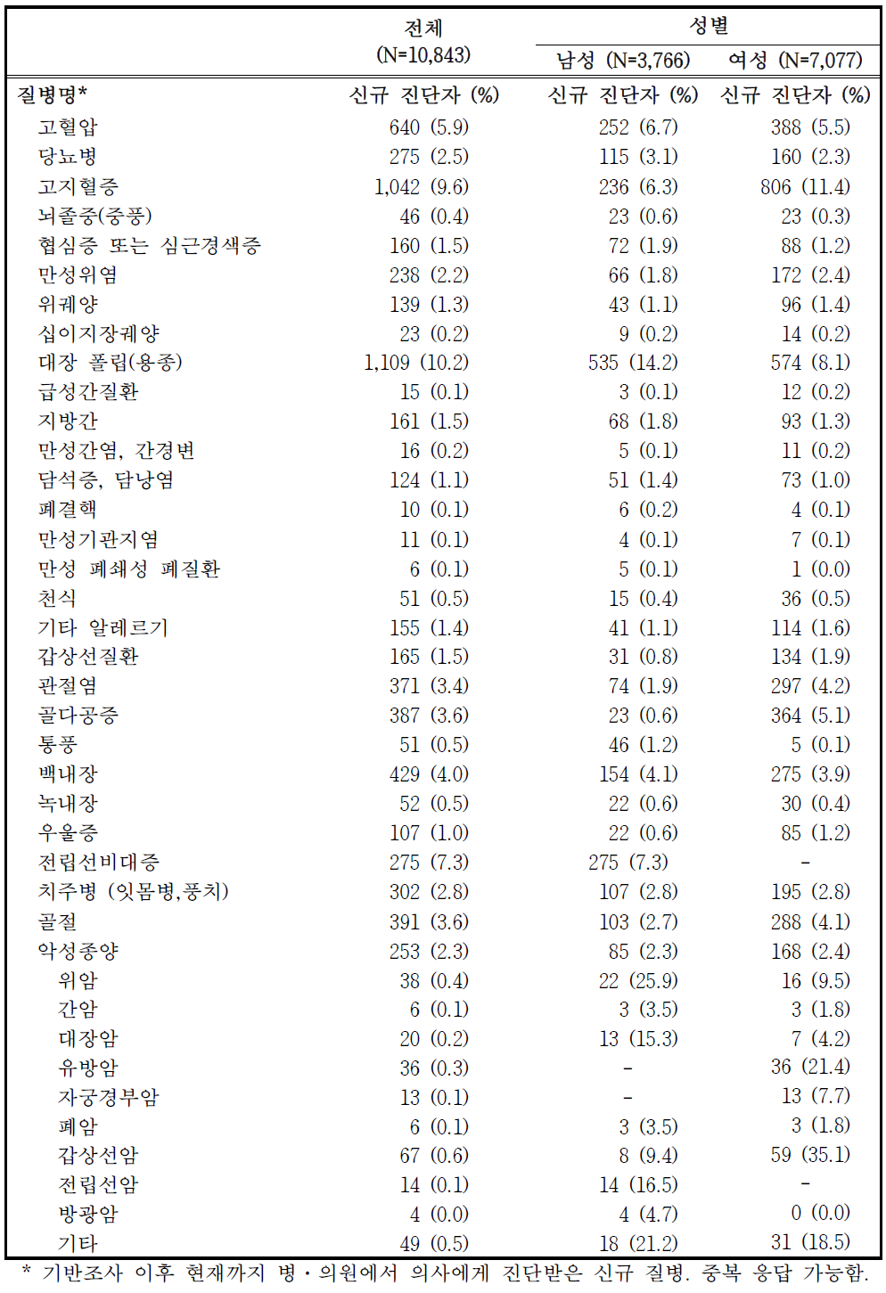 기반조사 이후 신규 질병 진단률