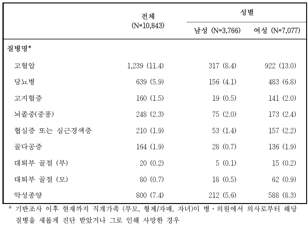 추적조사 참여자의 질병 가족력