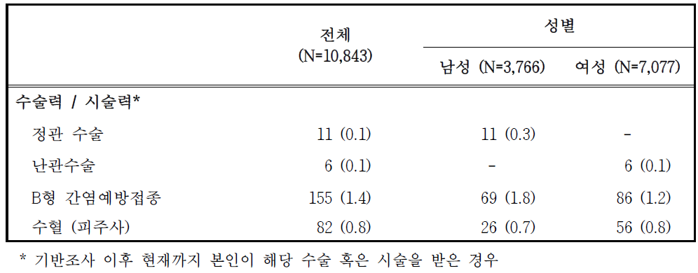 추적조사 참여자의 시술력