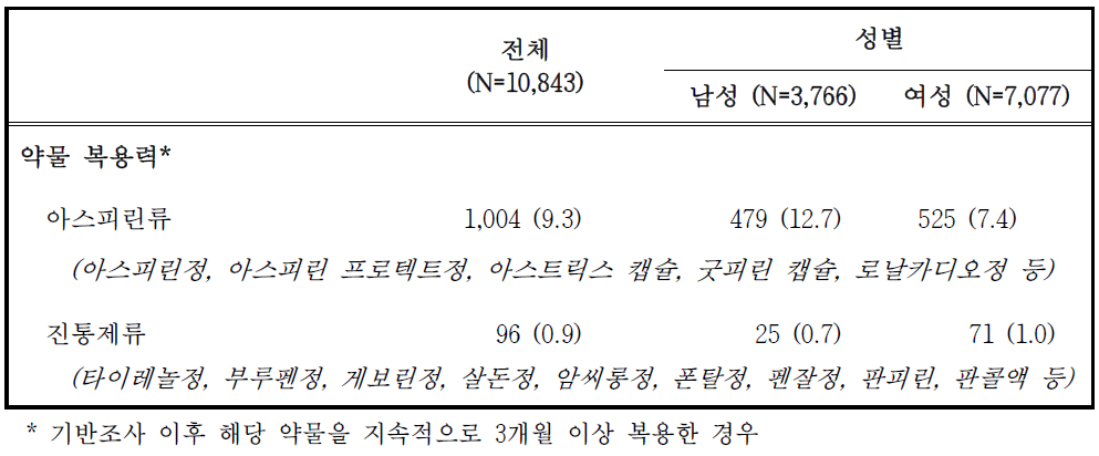 추적조사 참여자의 약물 복용력