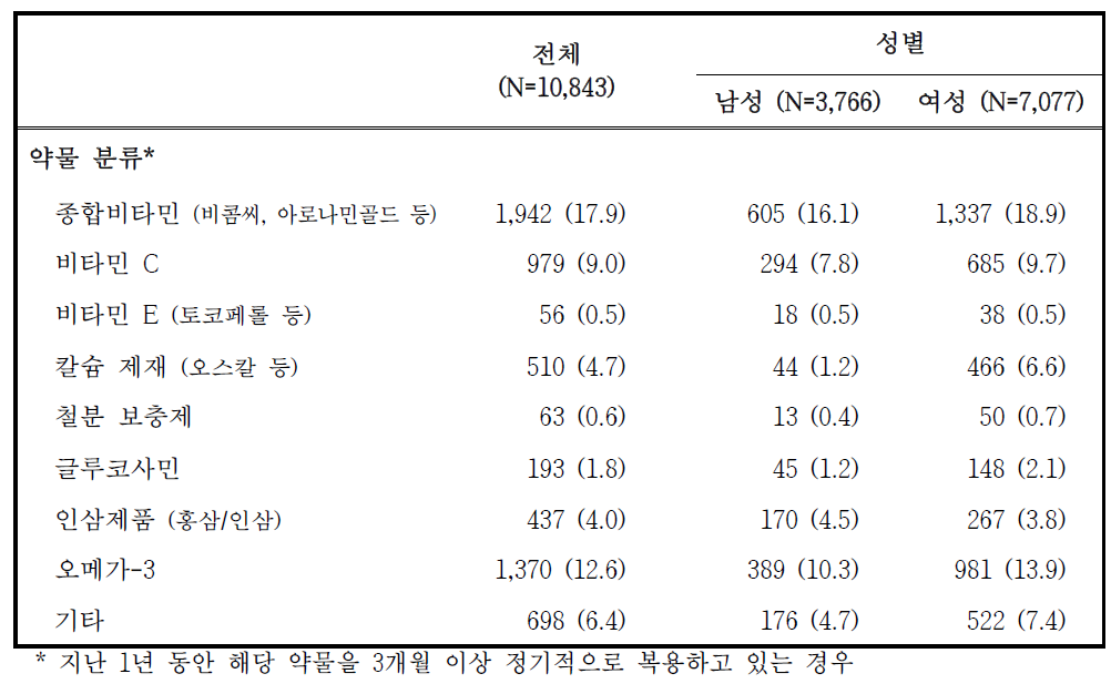 추적조사 참여자의 영양제 및 건강보조식품 섭취력