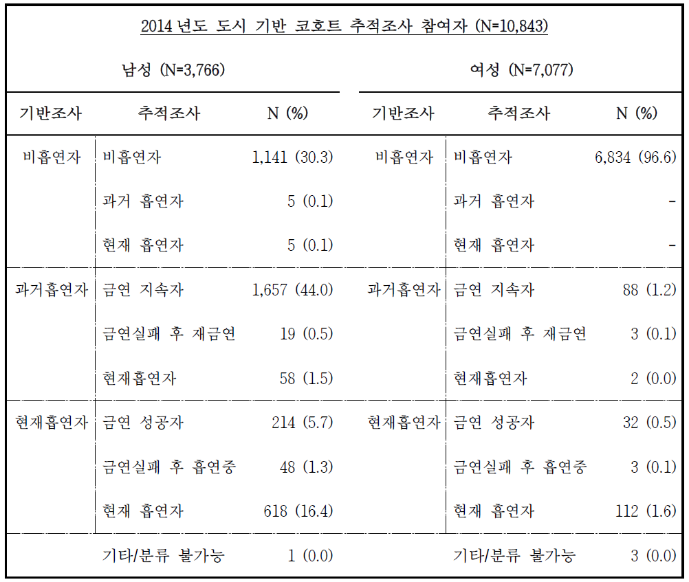 추적조사 참여자의 기반조사 이후 흡연력 변화