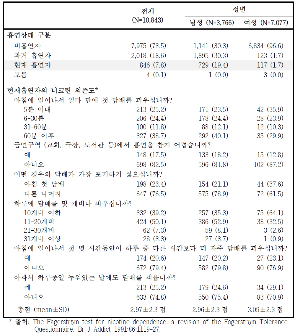 추적조사 참여자 중 현재흡연자의 분포 및 니코틴 자가중독 진단