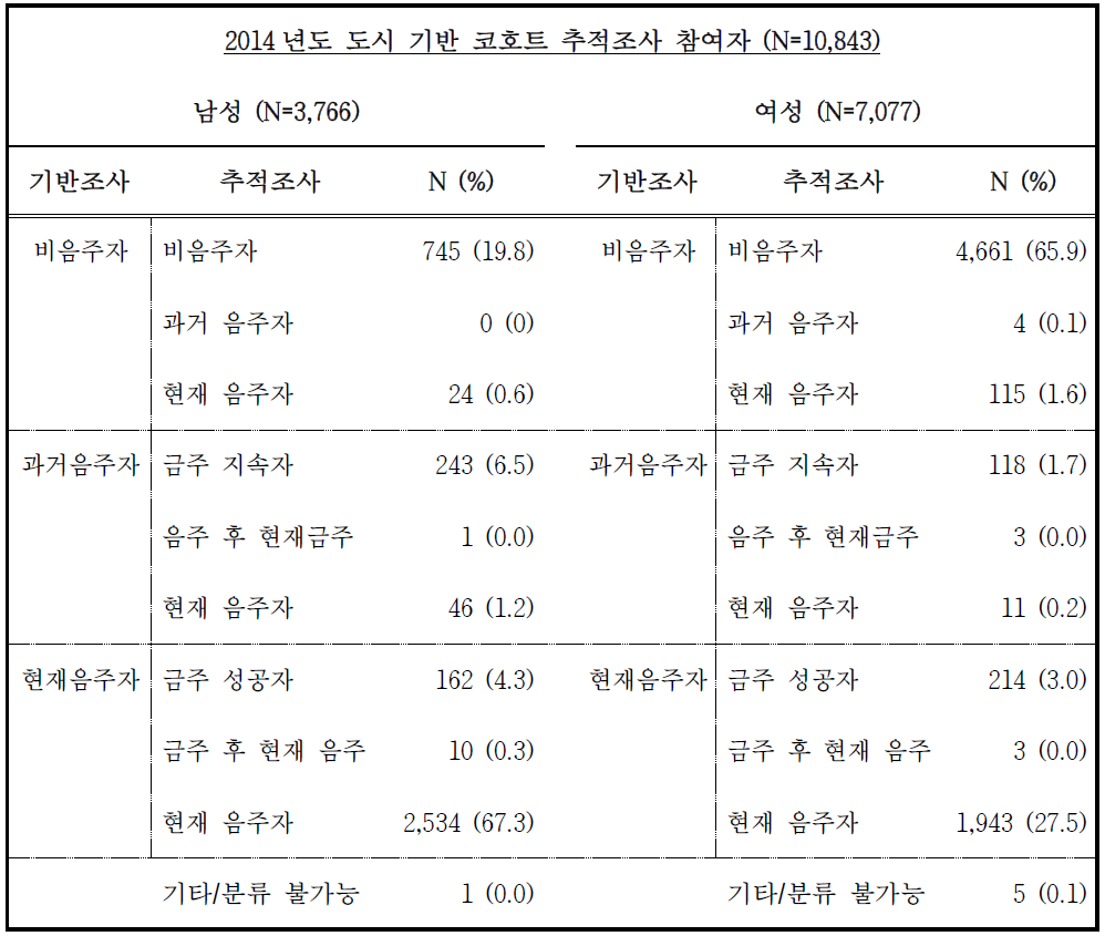 추적조사 참여자의 기반조사 이후 음주력 변화