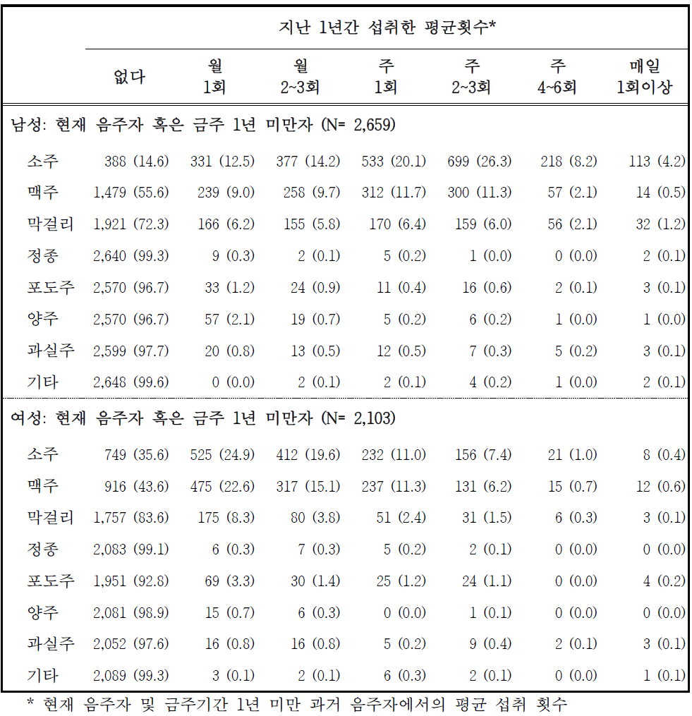 지난 1년 간 주종별 평균 섭취 횟수