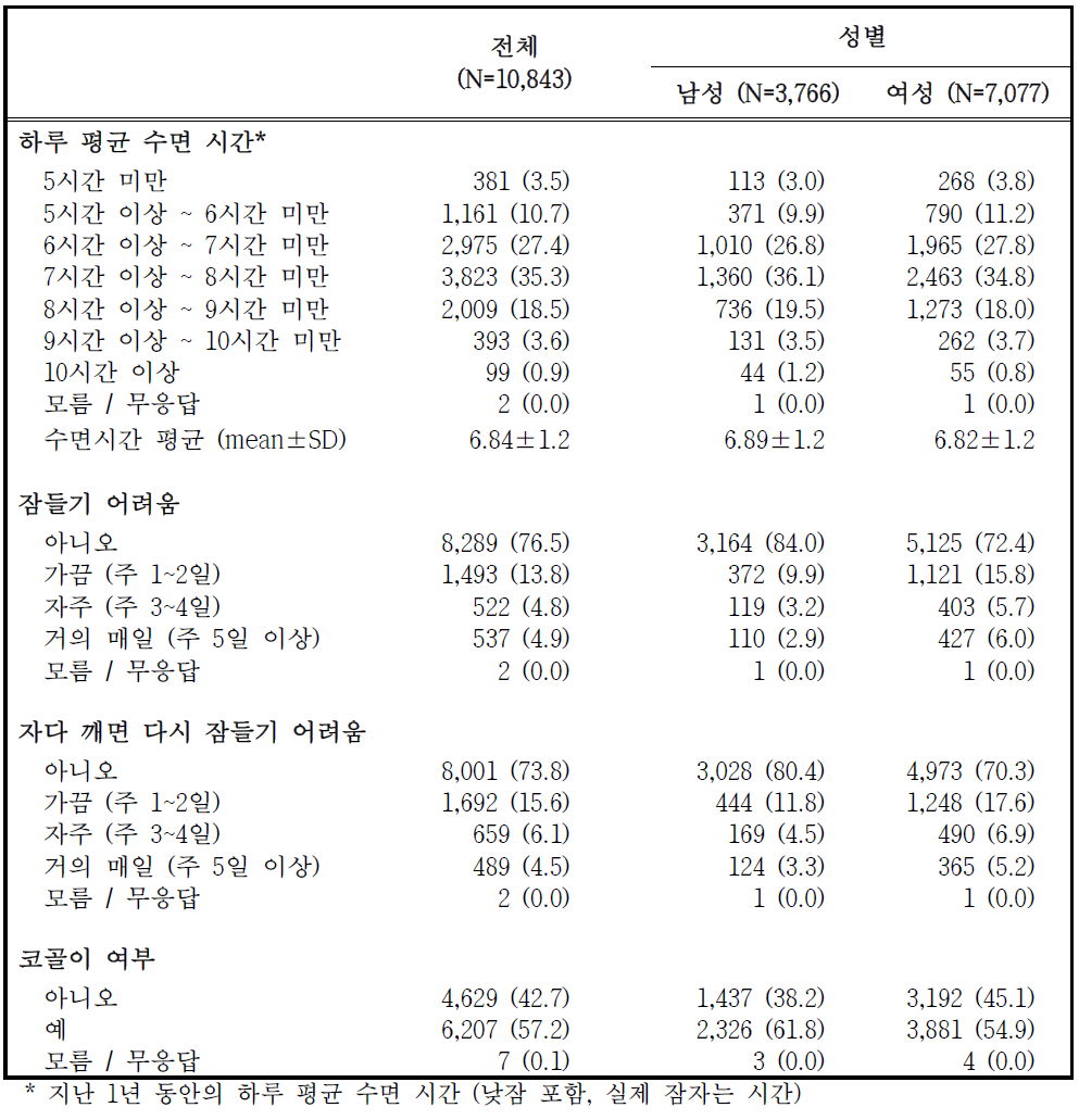 추적 참여자의 수면시간 및 수면행태