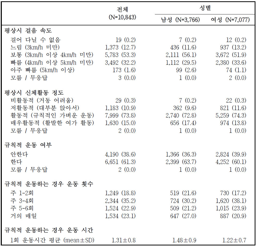 추적 참여자의 일상생활 활동력