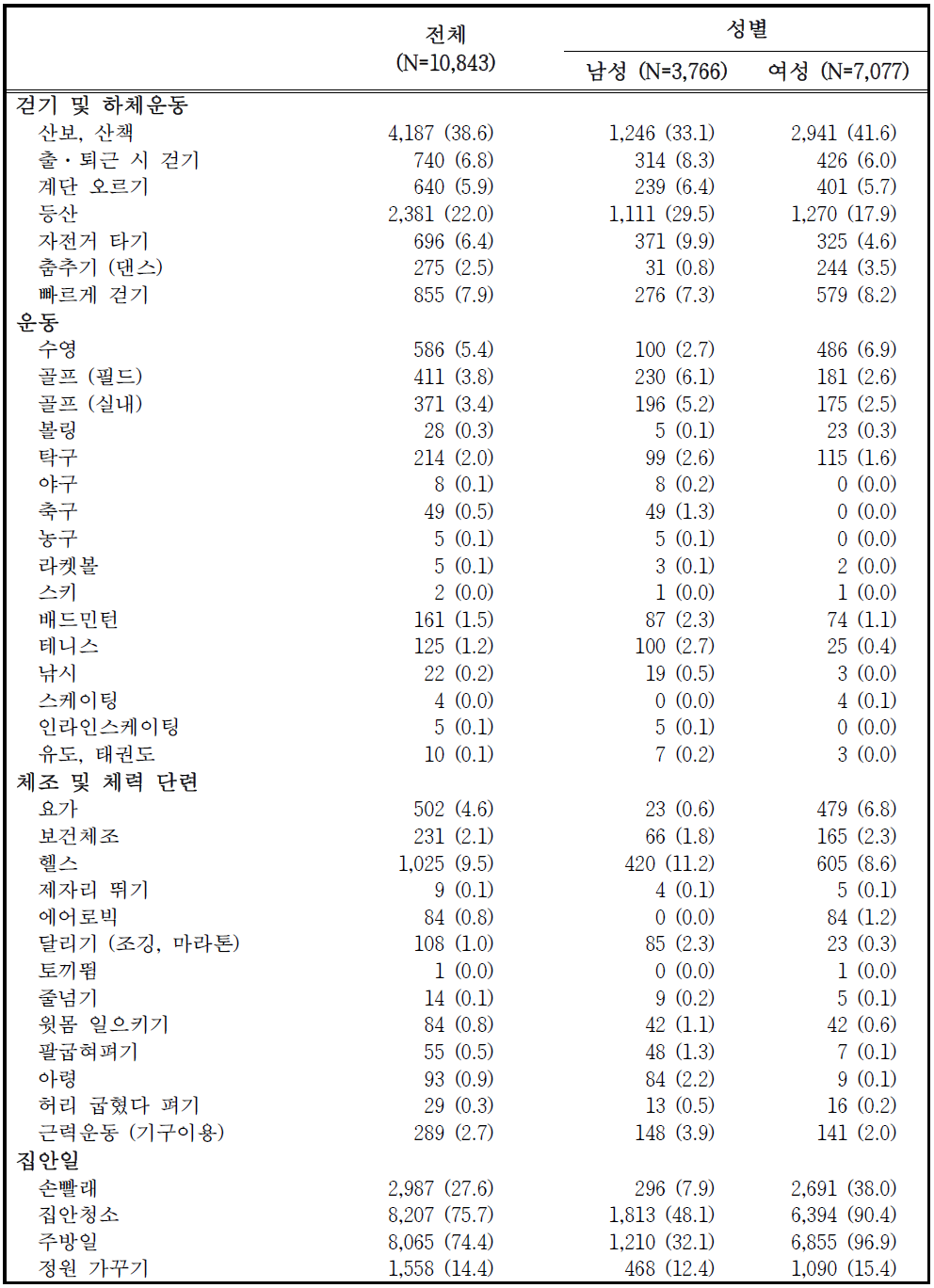 추적 참여자의 평균적 여가시간의 활동 내용