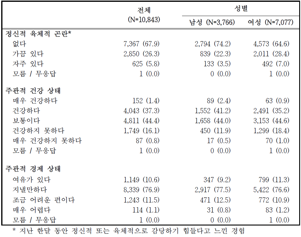 추적조사 참여자의 주관적 상태 평가