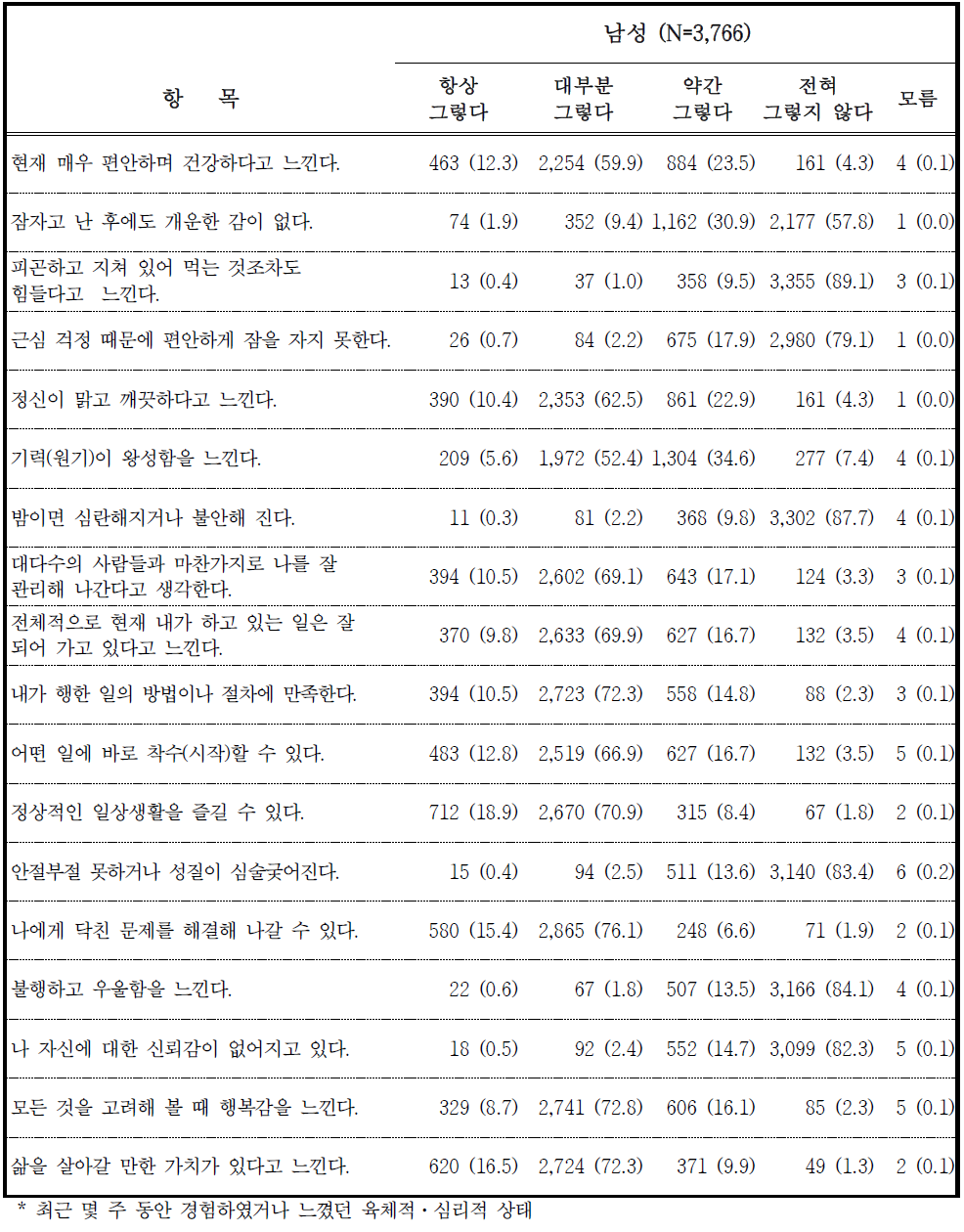 추적조사 참여자의 사회 심리적 스트레스 정도