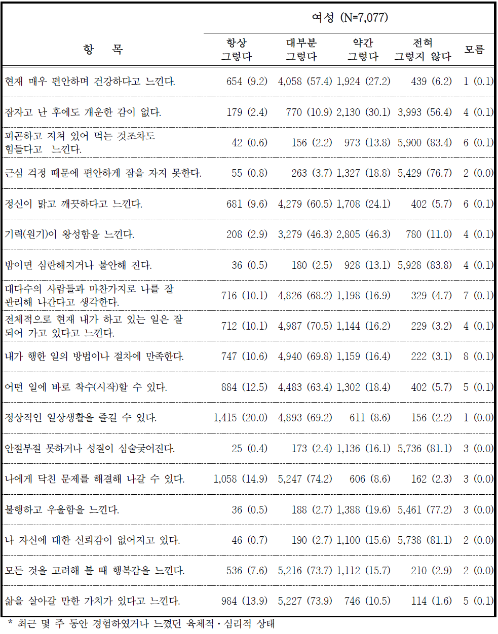 추적조사 참여자의 사회 심리적 스트레스 정도