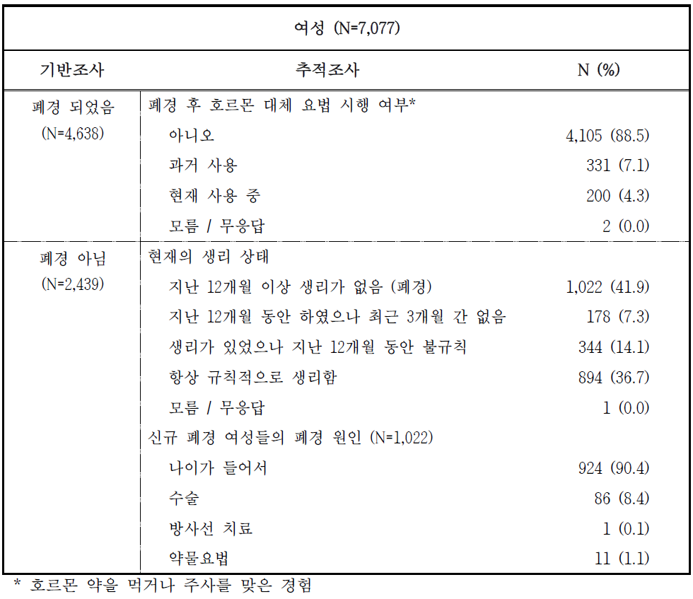 추적조사 참여자의 기반조사 이후 생리력 변화