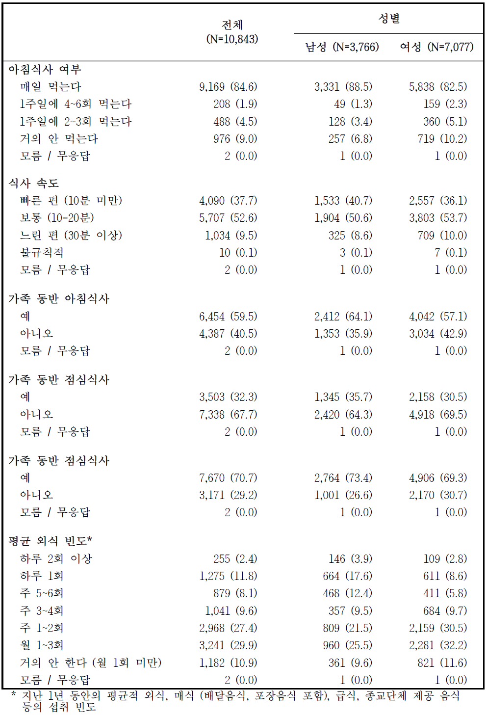 추적조사 참여자의 식생활 습관