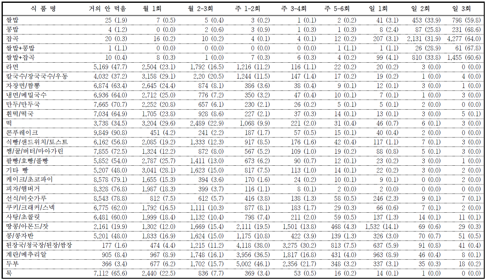 추적조사 참여자의 지난 1년간의 식품(군)별 섭취 빈도 – 전체 대상자 (N=10,843)