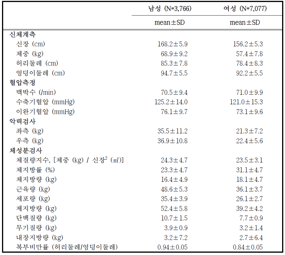 추적조사 참여자의 성별 평균 신체 계측 및 체성분검사, 혈압 측정결과