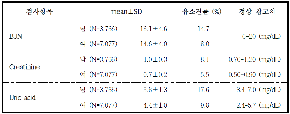 추적조사 참여자의 신장 기능 관련 혈액검사 결과