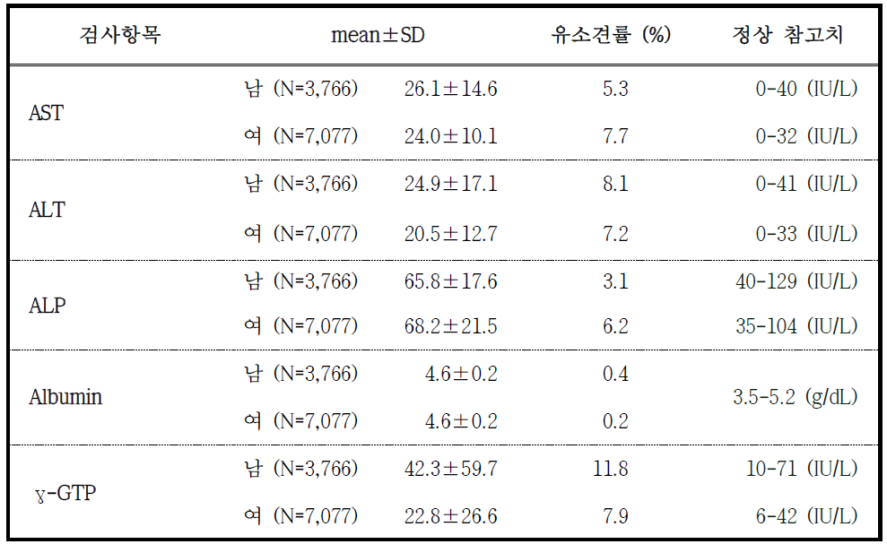 추적조사 참여자의 간 기능 관련 혈액검사 결과