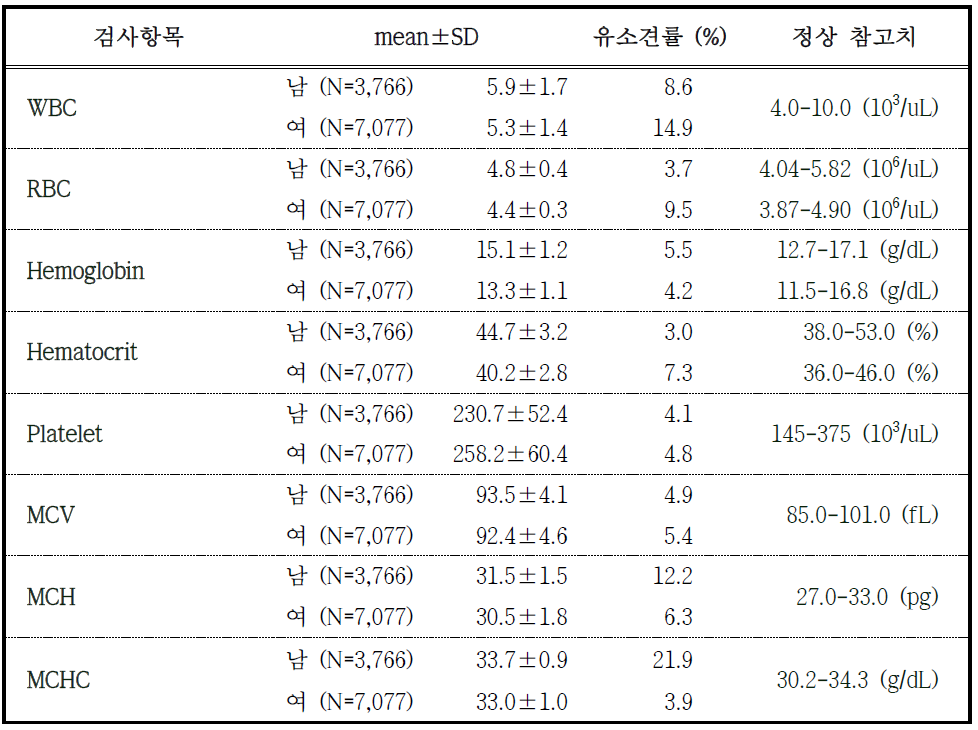 추적조사 참여자의 일반 혈액 검사 (8종) 결과