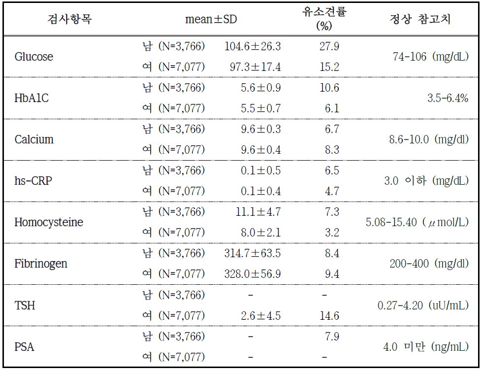 추적조사 참여자의 기타 혈액검사 결과