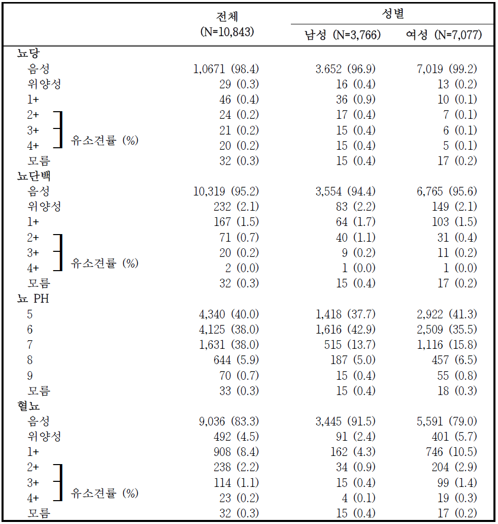 추적조사 참여자의 소변 검사 결과