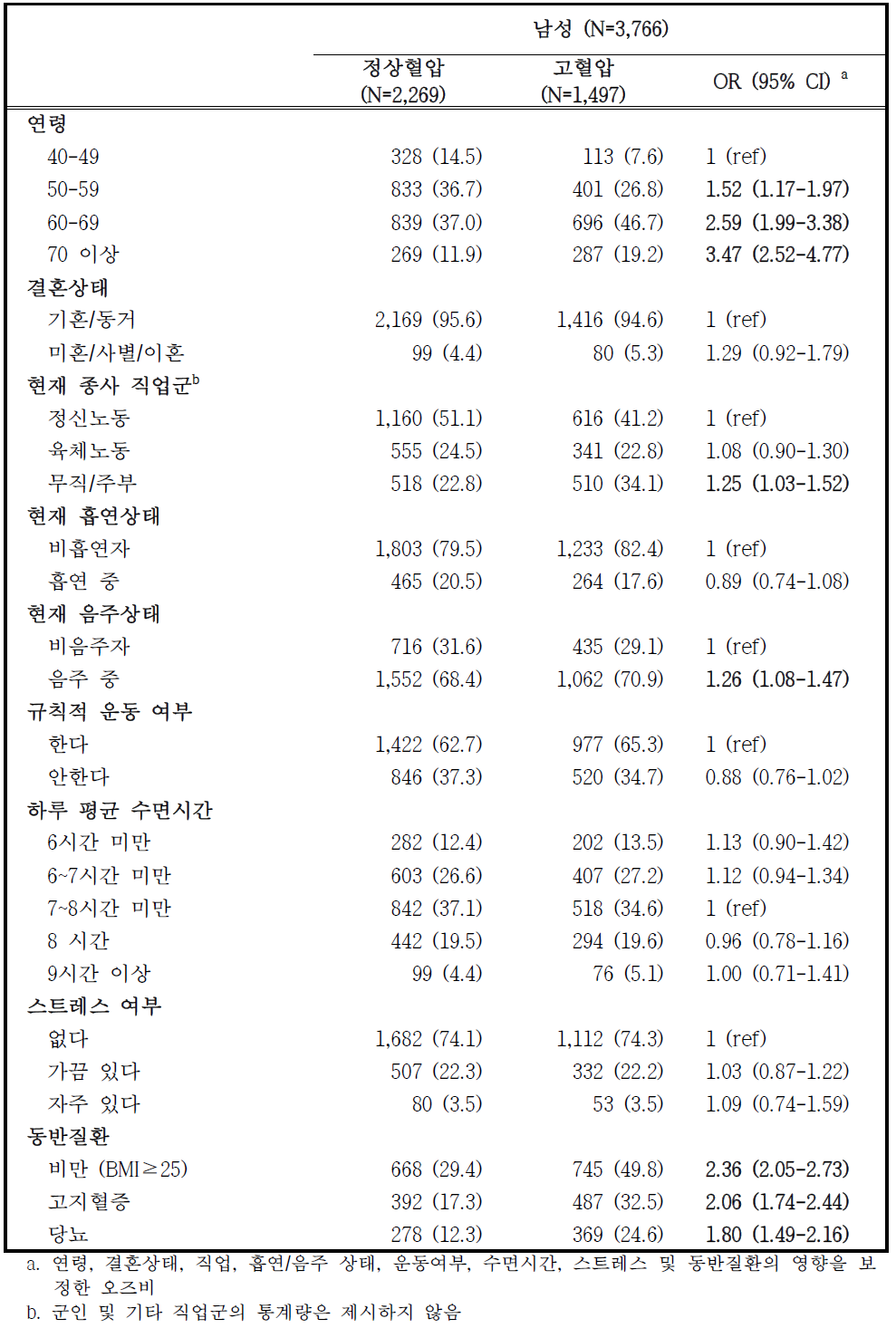 추적조사 참여자 중 고혈압 유병자의 특성 – 남성