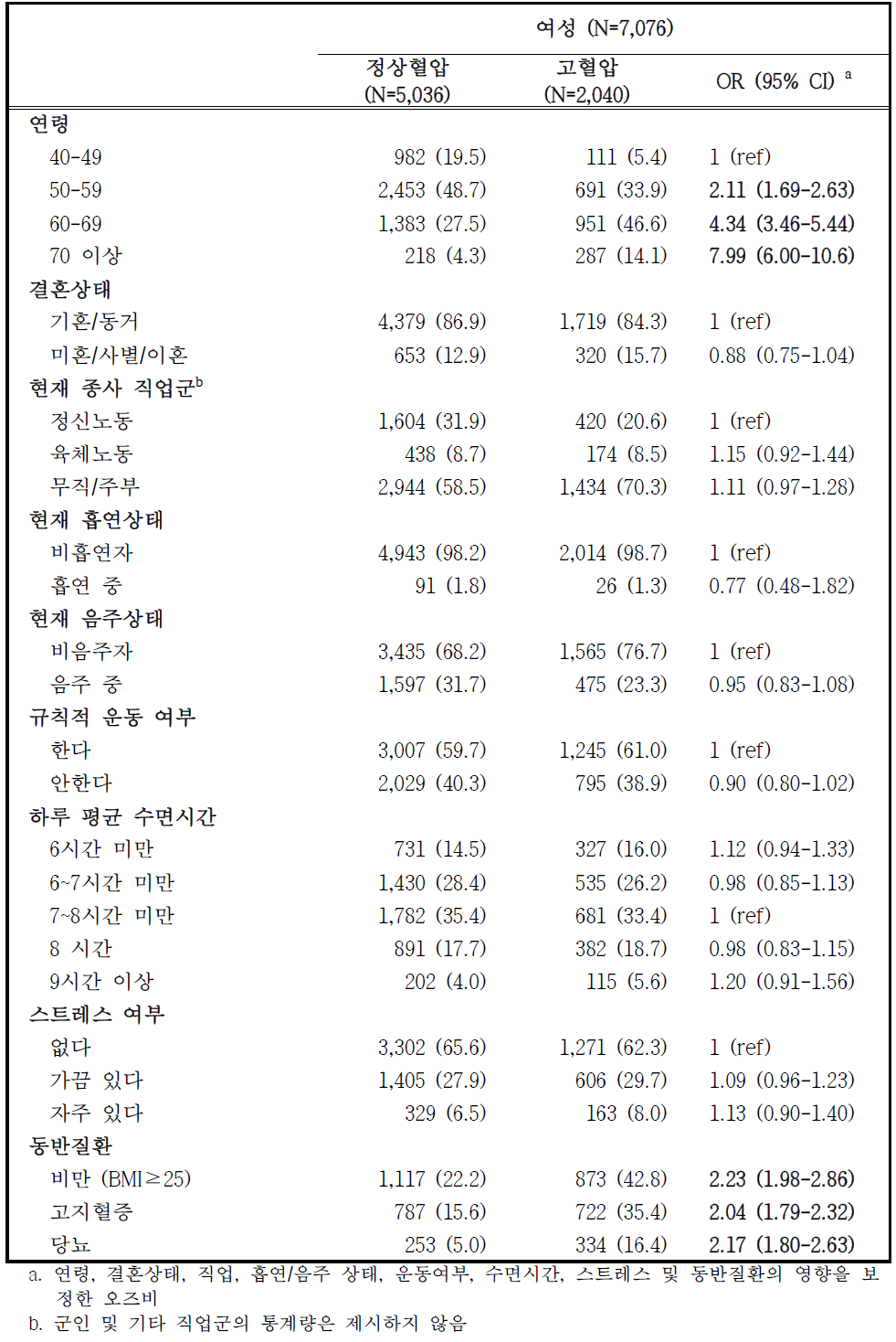 추적조사 참여자 중 고혈압 유병자의 특성 – 여성