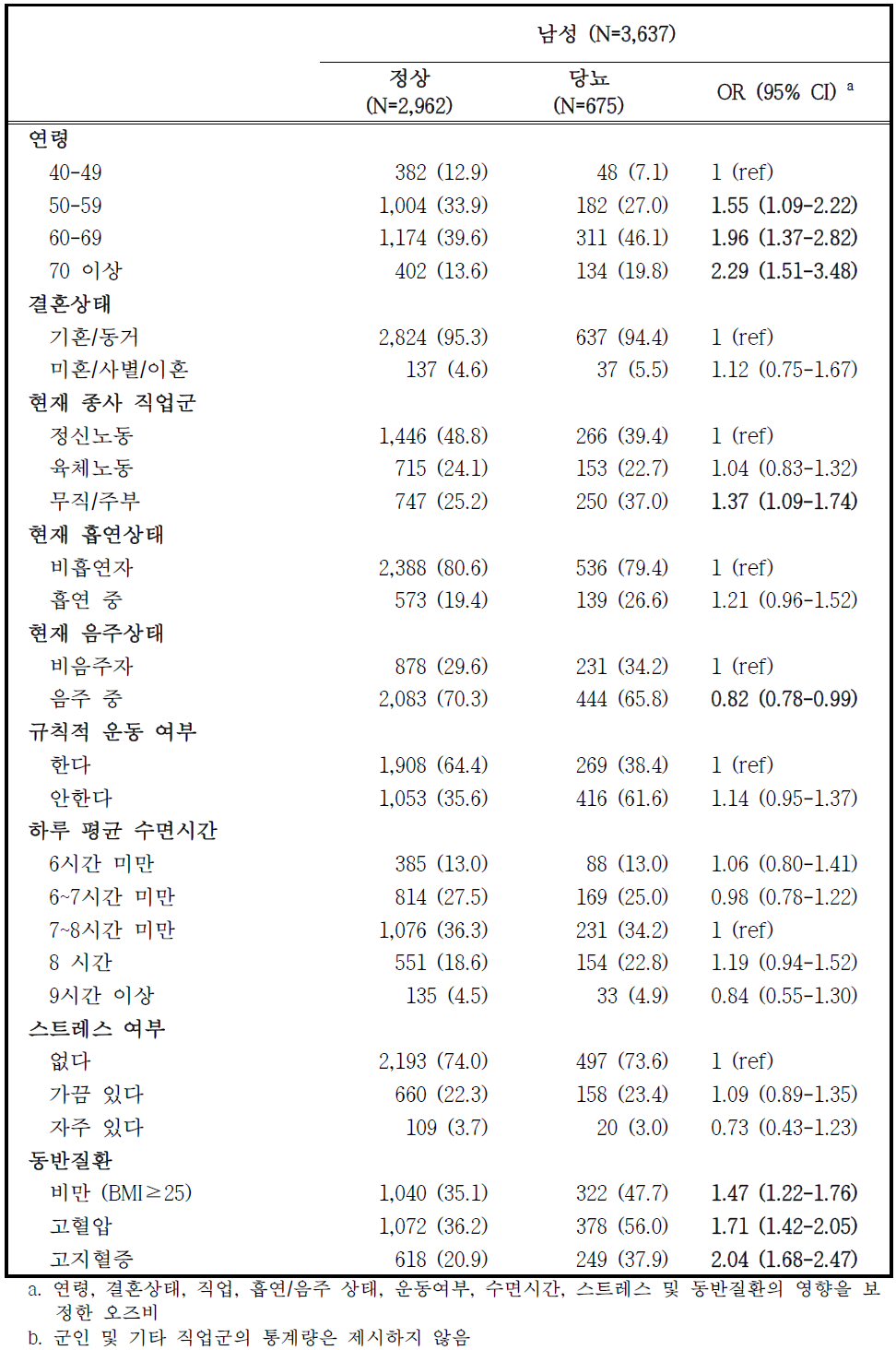 추적조사 참여자 중 당뇨 유병자의 특성 – 남성