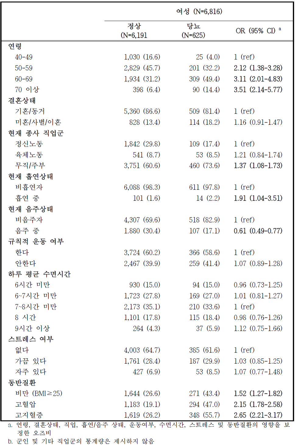 추적조사 참여자 중 당뇨 유병자의 특성 – 여성