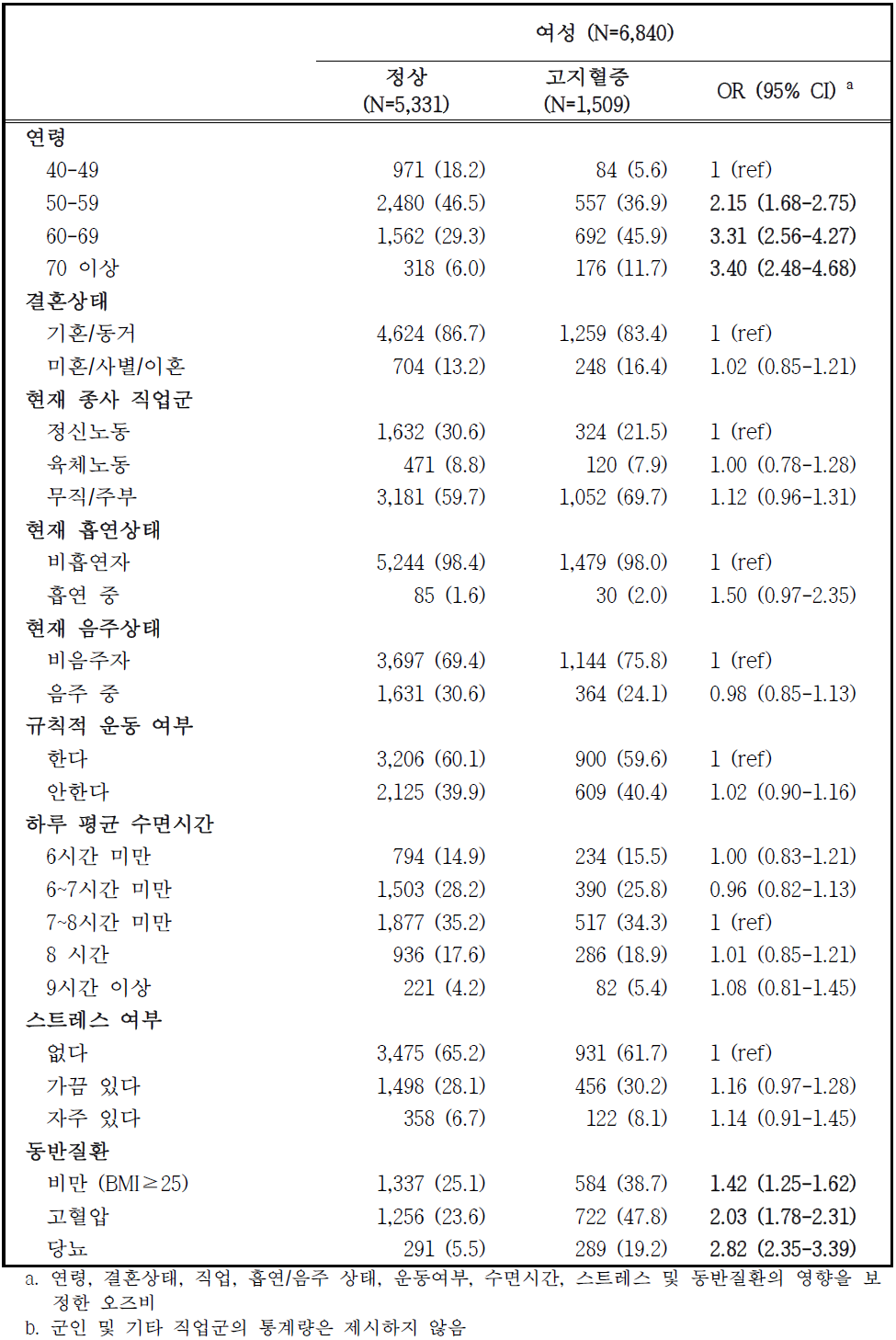 추적조사 참여자 중 고지혈증 유병자의 특성 – 여성