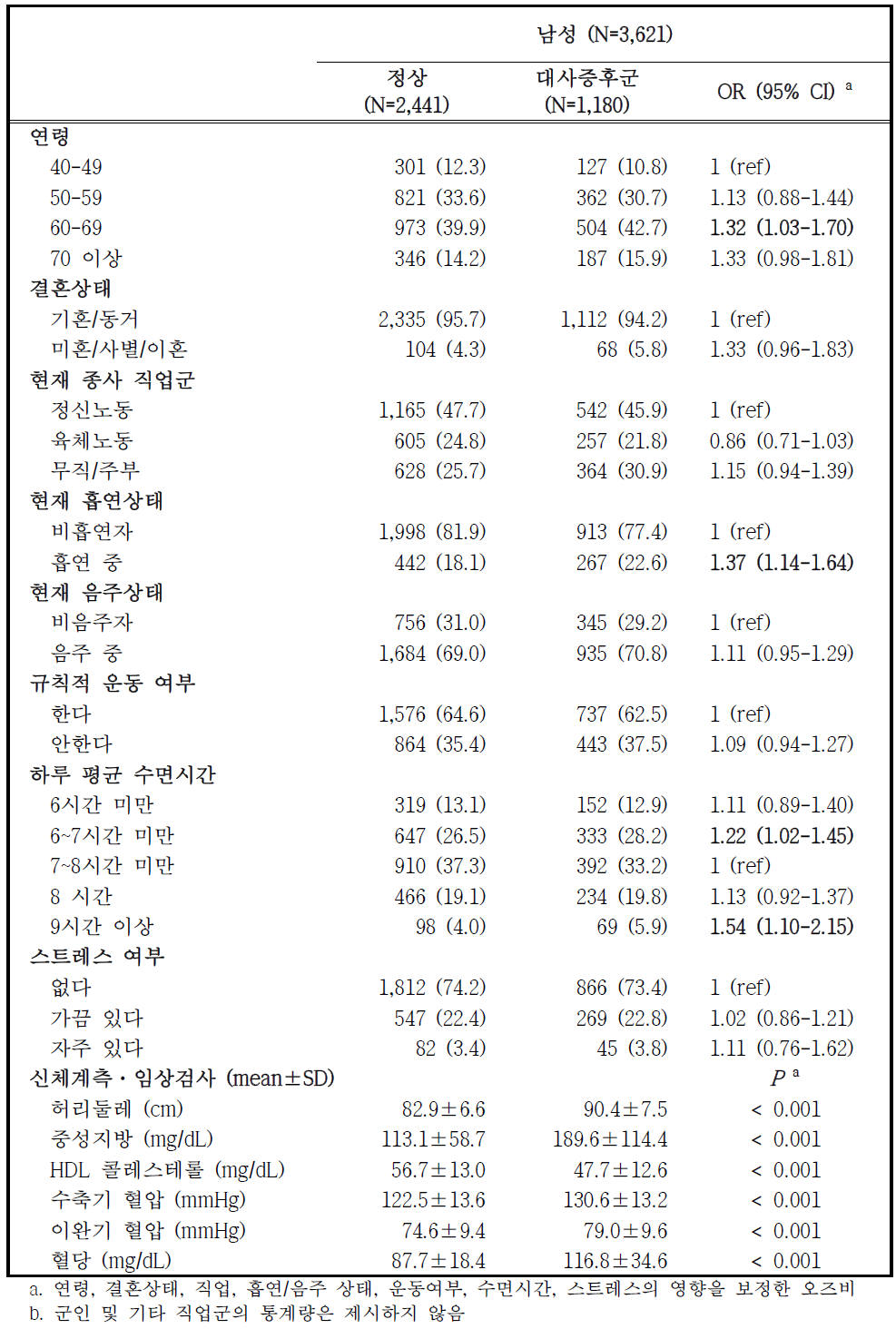 추적조사 참여자 중 대사증후군 유병자의 특성 – 남성