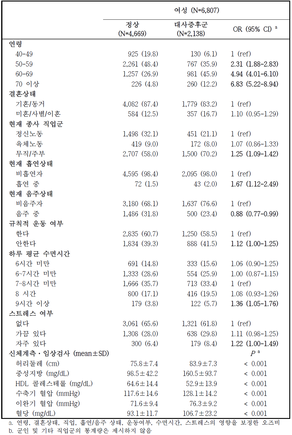 추적조사 참여자 중 대사증후군 유병자의 특성 – 여성