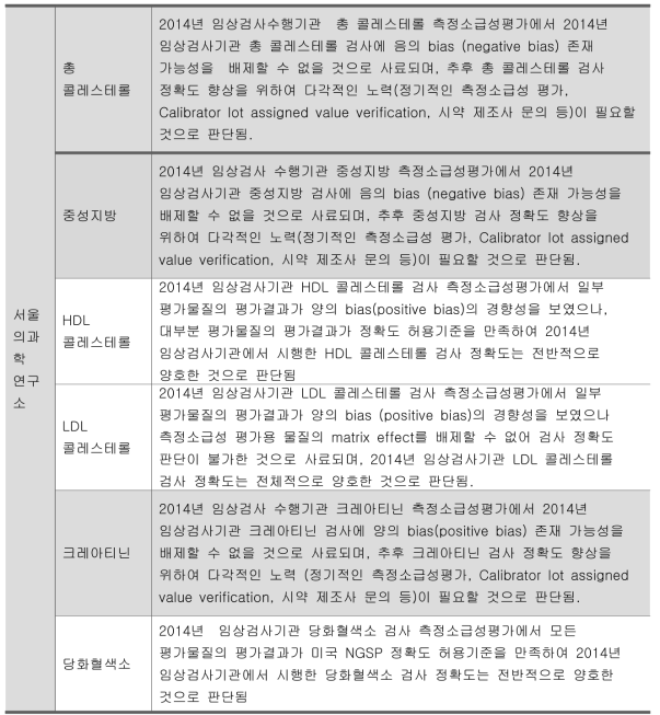 2014년 주요 검사항목 측정소급성 평가 및 유지 개선방안 요약표 (서울의과학연구소)