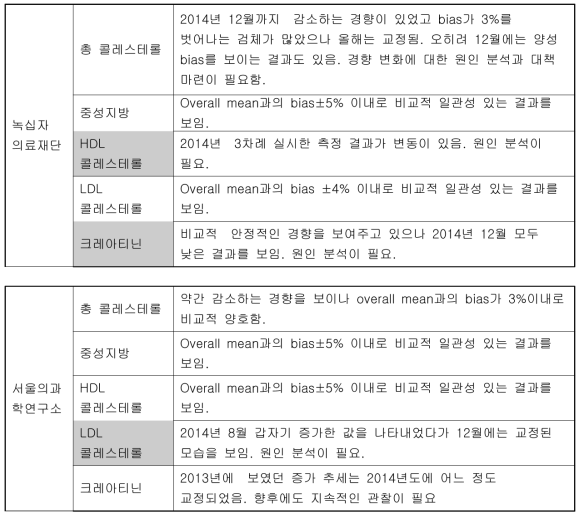 2014년 주요 임상검사항목 주기별 정도관리 결과 고찰