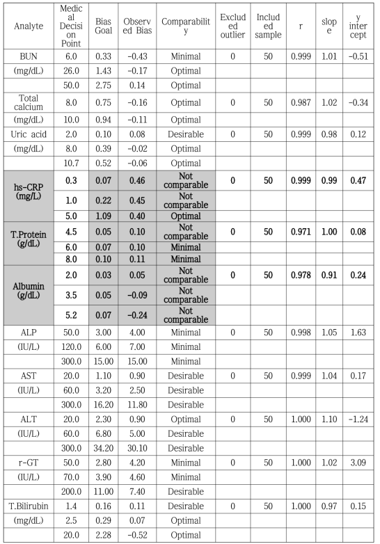2014년 임상검사 수행기관 간 검사결가 비교평가 요약표 (녹십자의료재단 vs. 서울의과학연구소)