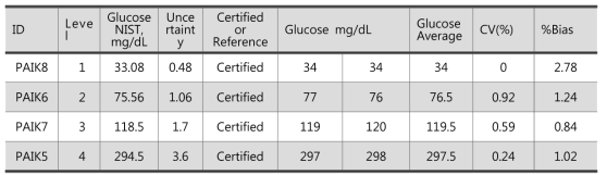 Glucose 측정소급성 검사 (녹십자, 1회차)