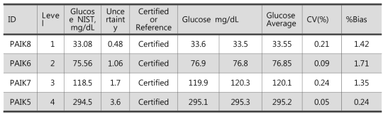 Glucose 측정소급성 검사 (녹십자, 2회차)