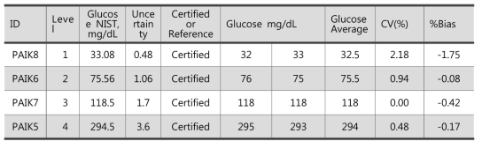 Glucose, 측정소급성 검사 (서울의과학연구소, 2회차)