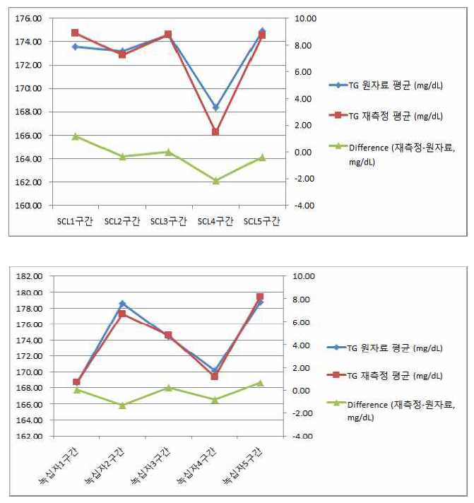 재측정 및 원자료의 difference 추이 (중성지방)