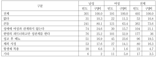 성매개감염병 예방을 위한 방법(중복응답)