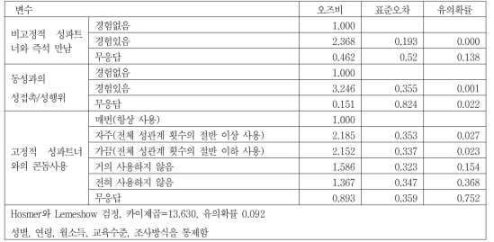 1년 이내 성매개감염병의 발생여부에 대한 동성과의 성접촉 여부에 따른 로지스틱회귀분석결과