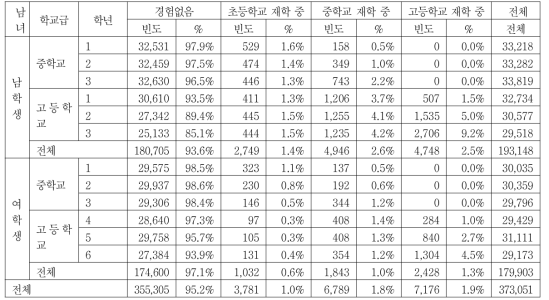 녀별 학교급별 성관계 경험율