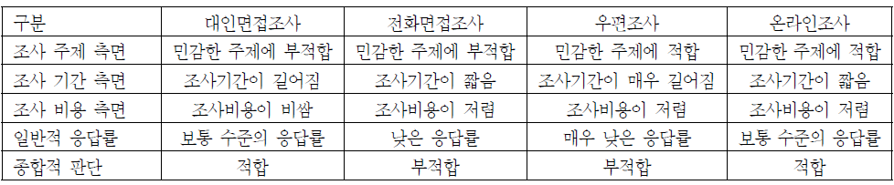 조사 방법 검토 결과