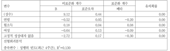 성행위 빈도에 영향을 미치는 요인에 대한 선형회귀분석결과