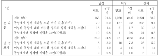 성별, 조사별 동성에게 성적인 매력을 느낀 경험