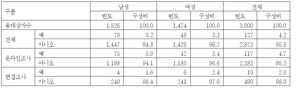 조사별, 성별 동성과의 성접촉, 성행위 경험