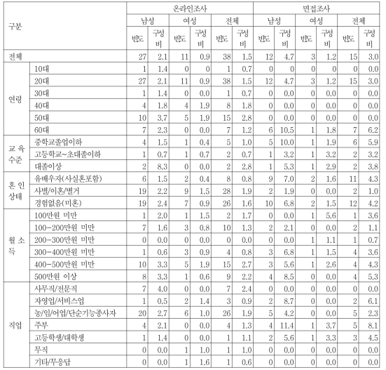 조사별 성매개감염병의 감염경험이 있는 대상자수와 구성비