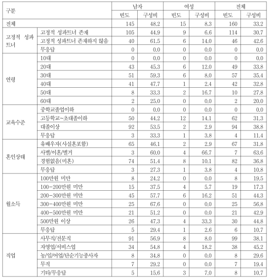 의료기관 조사대상자의 주요 특성별 고정적 성파트너외의 대상과의 성관계 유경험 구성비(행)