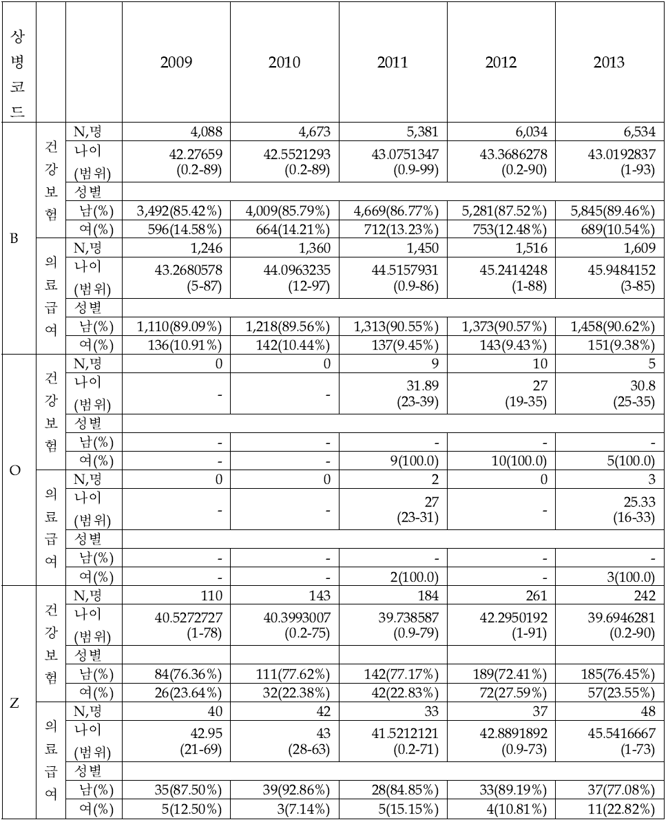 기본 인구학적 특성