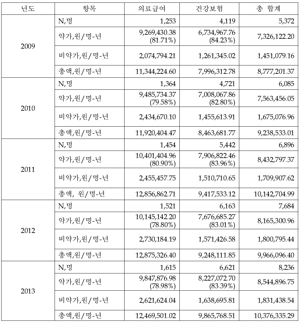 요양급여 총액 중 약가와 비약가의 분율 (N=실인원수)