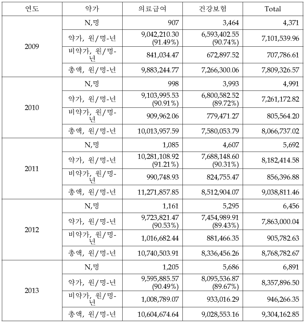 HIV 감염인 연간 외래 진료 비용의 변화 (N=실인원수)